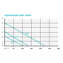 Pompa Aquamax DRY 6000 OASE