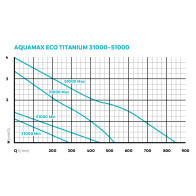 Pompa Aquamax ECO Titanium 81000 OASE