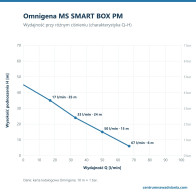 Omnigena MS SMART BOX PM – wykres wydajności Q–H: przepływ przy różnym ciśnieniu