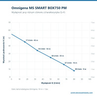 Omnigena MS SMART BOX750 PM – wykres wydajności Q–H: przepływ przy różnym ciśnieniu
