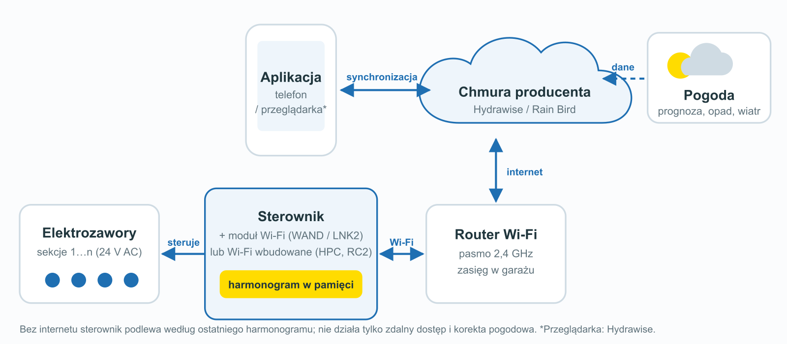 Schemat: sterownik z modułem Wi-Fi, router 2,4 GHz, chmura producenta z danymi pogodowymi i aplikacja w telefonie