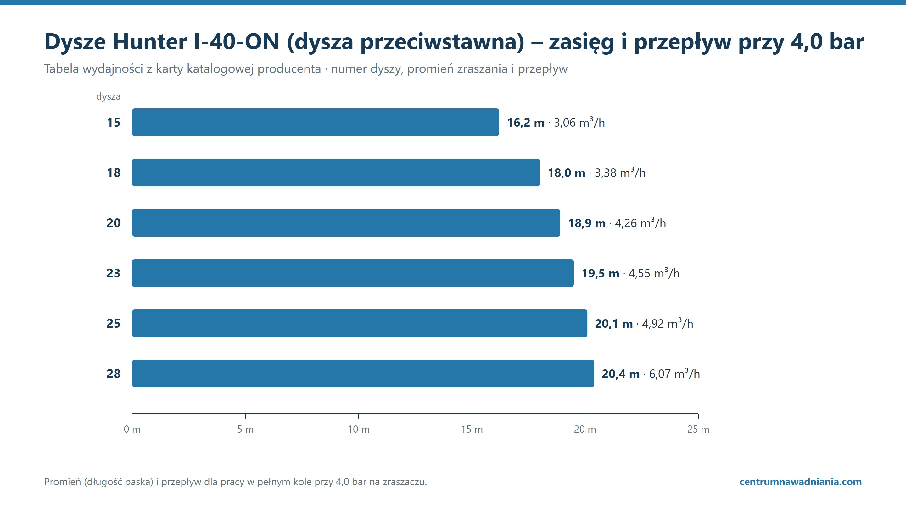 Dysze Hunter I-40-ON (dysza przeciwstawna) – zasięg i przepływ przy 4,0 bar (tabela producenta)