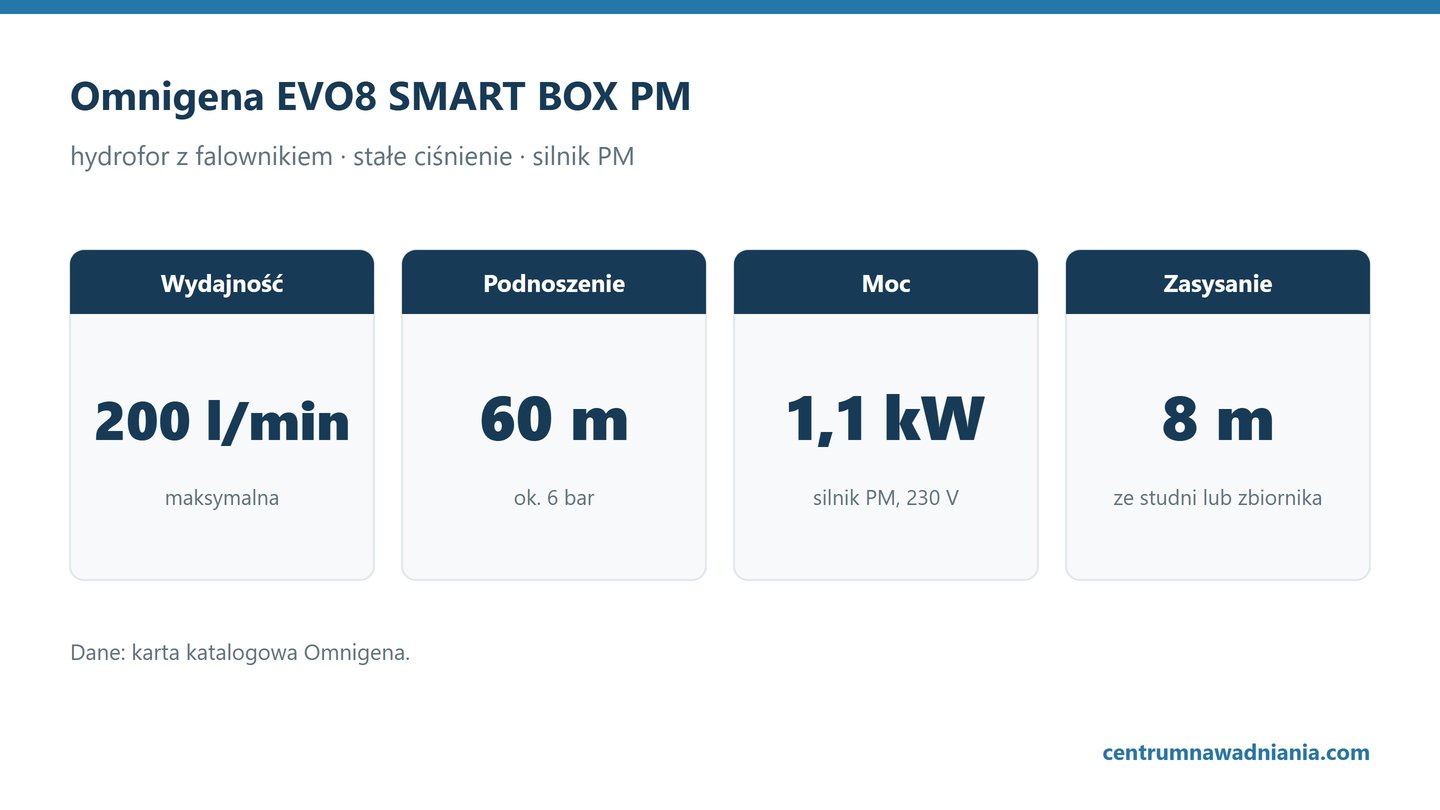 Omnigena EVO8 SMART BOX PM: Wydajność 200 l/min, Podnoszenie 60 m, Moc 1,1 kW, Zasysanie 8 m