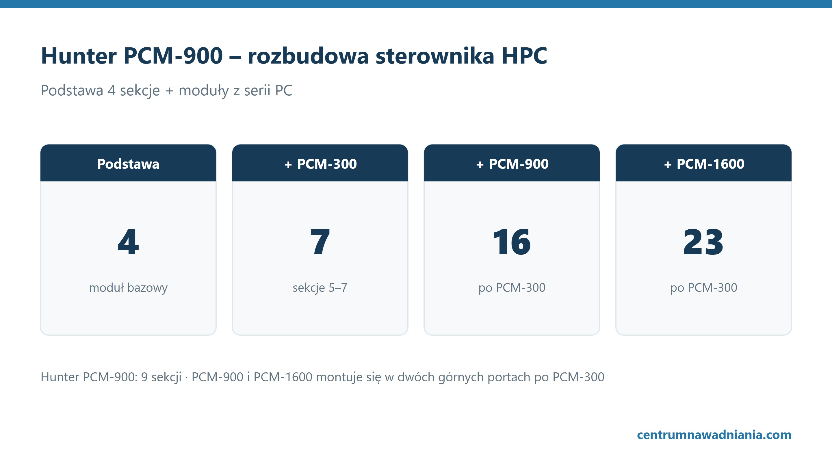 Hunter PCM-900 – rozbudowa sterownika HPC: Podstawa 4, + PCM-300 7, + PCM-900 16, + PCM-1600 23