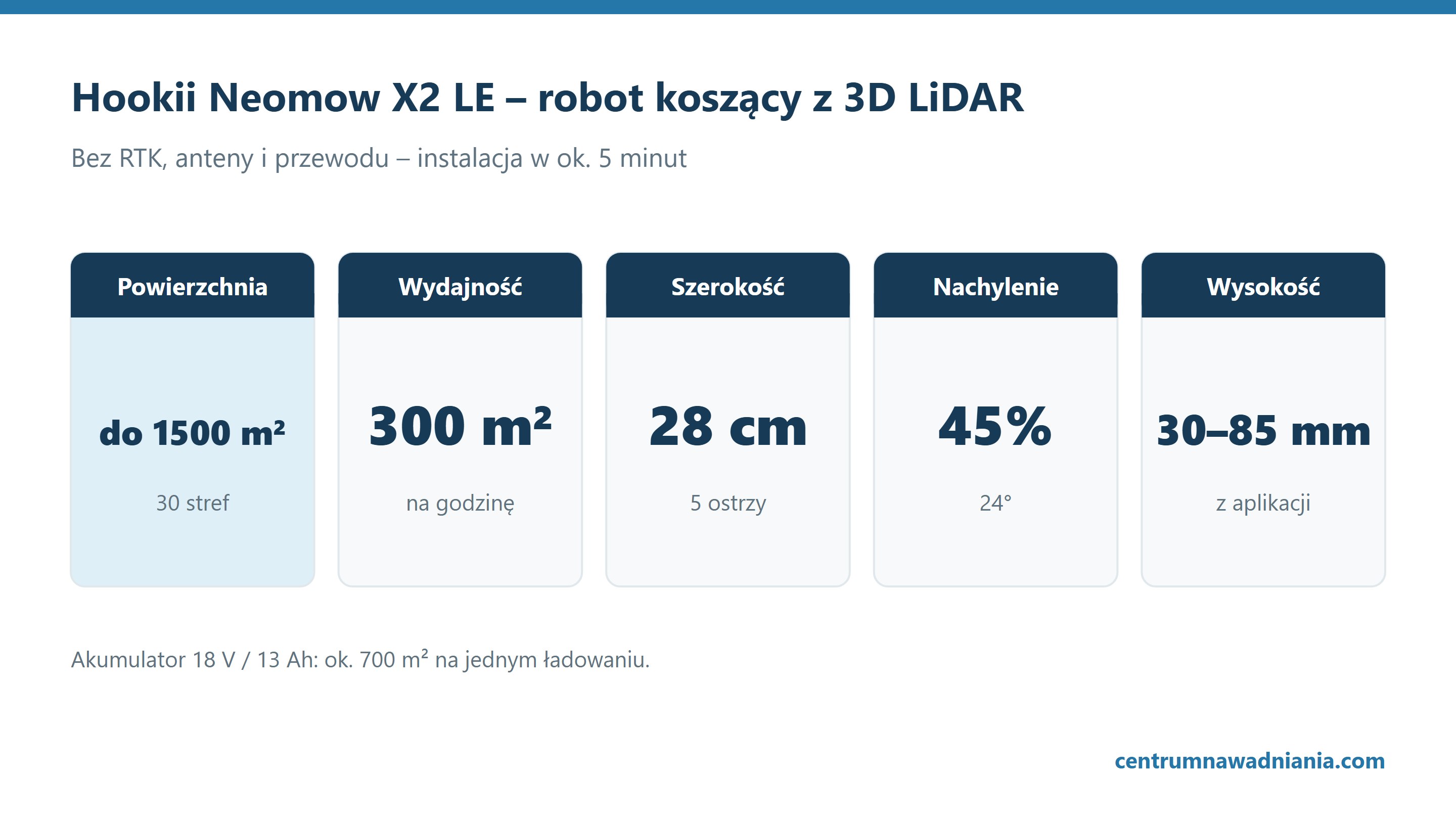 Hookii Neomow X2 LE – robot koszący z 3D LiDAR: powierzchnia do 1500 m² (30 stref), wydajność 300 m² (na godzinę), szerokość 28 cm (5 ostrzy), nachylenie 45% (24°), wysokość 30–85 mm (z aplikacji)