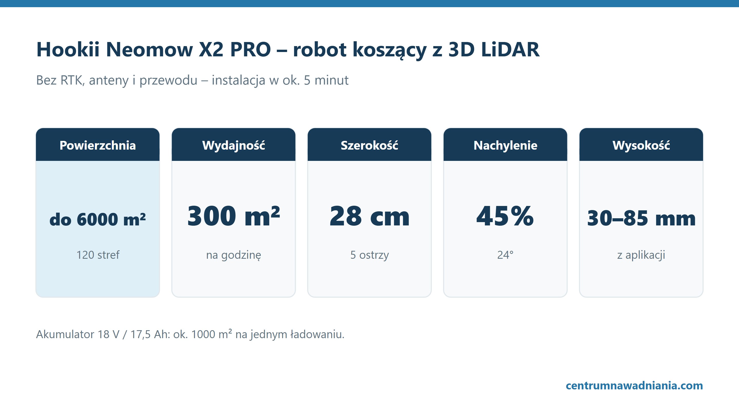 Hookii Neomow X2 PRO – robot koszący z 3D LiDAR: powierzchnia do 6000 m² (120 stref), wydajność 300 m² (na godzinę), szerokość 28 cm (5 ostrzy), nachylenie 45% (24°), wysokość 30–85 mm (z aplikacji)