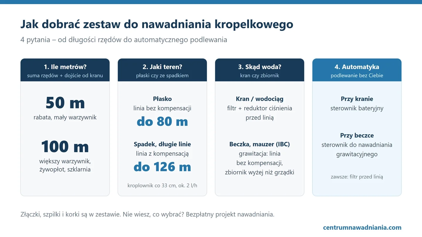 Jak dobrać zestaw do nawadniania kropelkowego: długość linii, kompensacja ciśnienia, zasilanie z kranu lub beczki, sterownik
