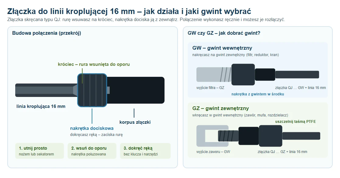 Budowa złączki QJ do linii kroplującej 16 mm i różnica między gwintem GW a GZ